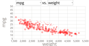 Scatter Plot with Menus