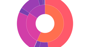 Co2 Emissions Sunburst chart - Top 3 Regions