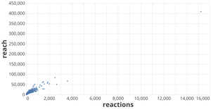 Plot of freecodecamp facebook posts reach vs. reaction