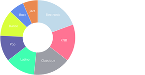 Pie Chart Artistes