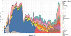 Stacked Area Chart showing the number of launches per year