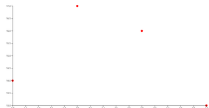 Scatter plot practice