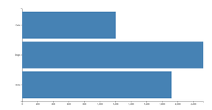 Making a Bar Chart