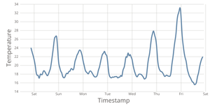Temperature Line Chart - San Francisco