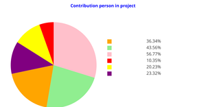 Fork 7 Pie Chart