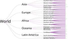 World Contries Tree