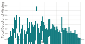 Fork of Missing Migrants Date Histogram