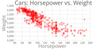 Cars Scatter Plot