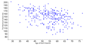 Heart Disease Scatter Plot