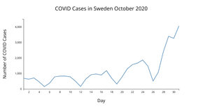 Line Chart - Covid Cases per day in Sweden October 2020