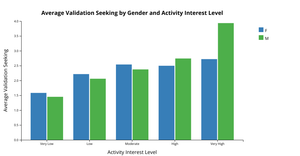 Gender +validation seeking +activity interest