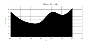 Area chart