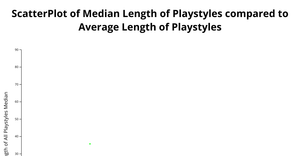 ScatterPlot of Length of Playstyles Across 50 games
