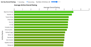 Bar Plot with React & D3 for Airline Rating Data #2