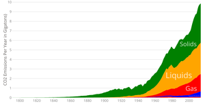 CO2 Emissions Over Time