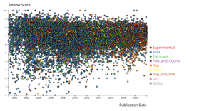 CS 360 Final Project d3: Bubble Chart in d3