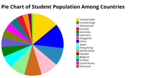 ICE-7:Pie chart of students in each country