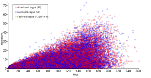 Baseball Scatter Plot, Hits and Homeruns, Iterated