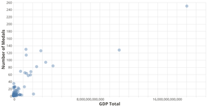 Version one: 2012 medal count versus GDP