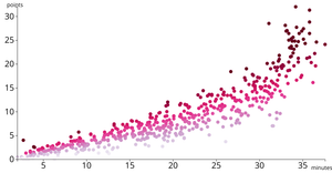 Fork of NBA Player Scoring Efficiency Scatter Plot