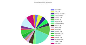 pie chart