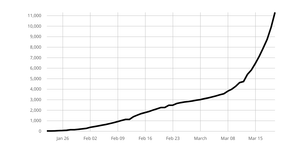 Fork of Coronavirus Linear Y Axis