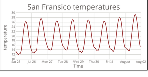 Temperature in San Fransico