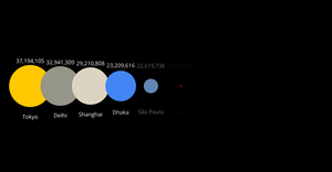 Top 10 Most Populated Cities