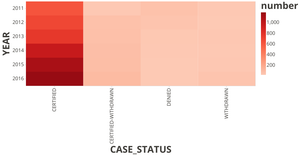 the number of different case status along with time