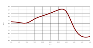 Lilly Ice-7 Line chart