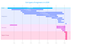 Fork of Gantt Chart of USSR Elites