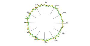 Adding Axes to the radial chart