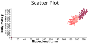 Penguin Dataset Scatter Plot