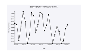 Colm Lang A5 | Line Chart