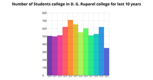 Student Data Previous 10 years