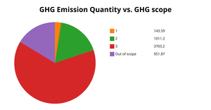 emission and scope
