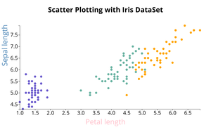 Scatter Plotting with Iris DataSet