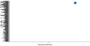 Stacked Bar Chart for World Population