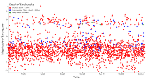 Final - Earthquake Scatter Plot