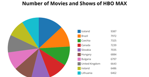 Pie Chart of HBO MAX