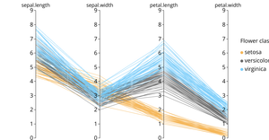 Parallel Coordinates on Iris data set