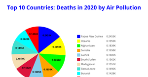 PIE Chart Aishwarya M