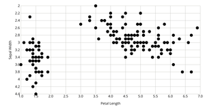 Fork of Fork of Scatterplot with Iris Data