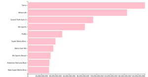Making a Bar Chart