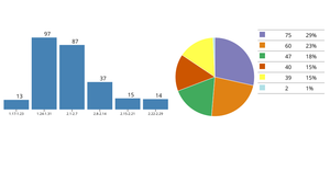 Interactive pie and bar