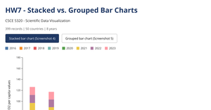 Fork of CSCE 5320 - HW7 - Stacked and Grouped Charts
