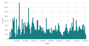 Missing Migrants Histogram (Binned Data)