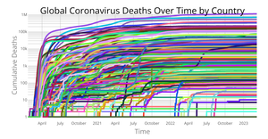 Sample code of Coronavirus Deaths Over Time by Country