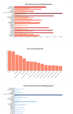 Bar chart Crime Against Women India 2024