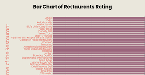 Fork of Barchart of the restaurant data